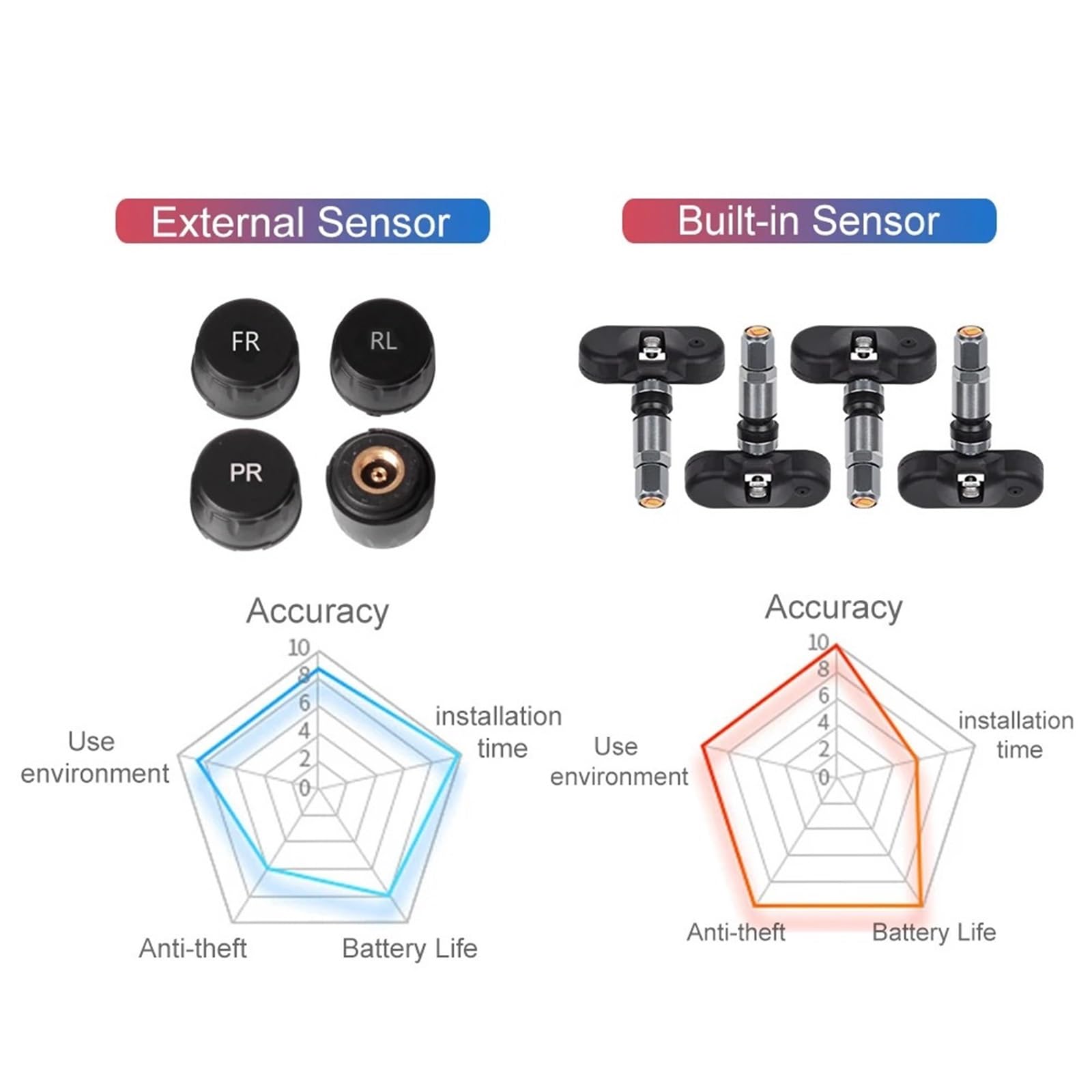 Monitoreo Presión Neumáticos para Automóvil para 4 Sensores Internos Y Externos para Radio, Multimedia Medidor Digital de Presión de Neumáticos(Built-in Sensor)