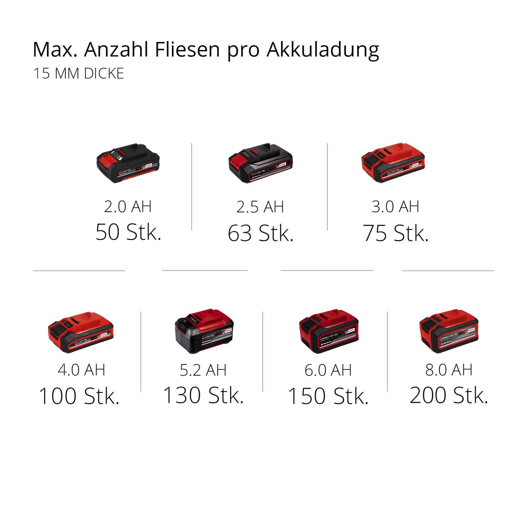 Einhell TE-TC 18/115 Li-Solo Akku-Fliesenschneider 18V 3800 min-1 Li-Ion
