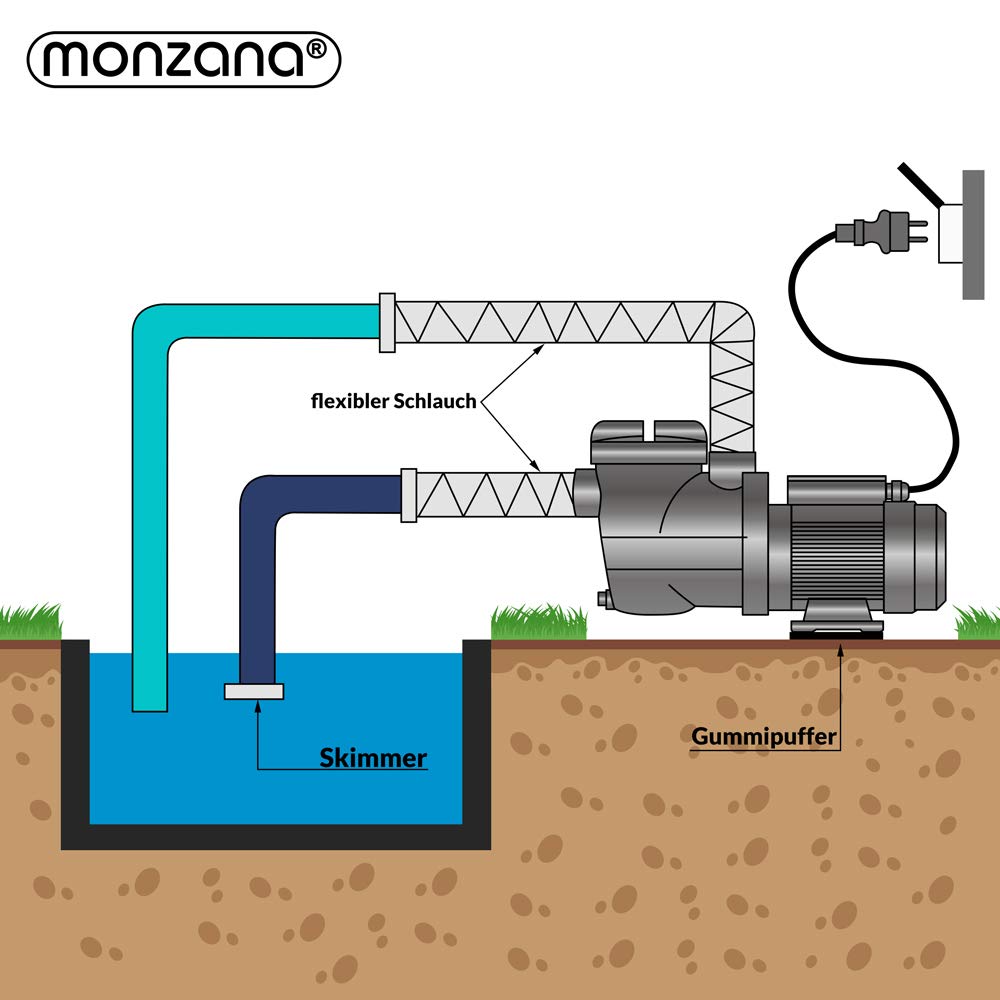 MONZANA® Pompe de piscine 9.960 l/h préfiltre pompe de filtration circulation système filtre à sable hauteur levage 9m pompe piscine filtre à sable