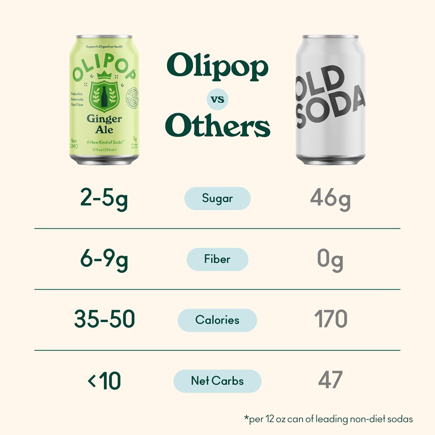 OLIPOP Prebiotic Soda Pop, Ginger Ale, Pantry Pack Packed with Prebiotics, Fiber, and Botanicals, Gluten Free, GMO Free, 12oz (12-Cans)
