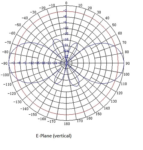 AIR802 Dual-Band 2.4 GHz and 5.1 to 5.8 GHz, 5 dBi, RP-SMA Plug-Male, Black