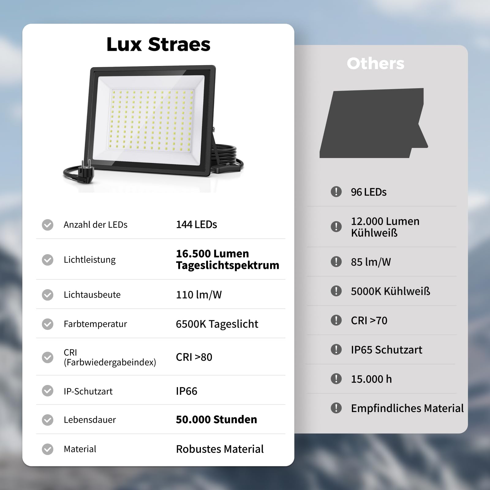 150W LED Strahler Außen IP66 2er Set – 16500LM heller Flutlichtstrahler mit Stecker & 1,5m Kabel, 6500K Kaltweiß, 160° Ultraweitwinkel für Hof, Werkstatt, Garage