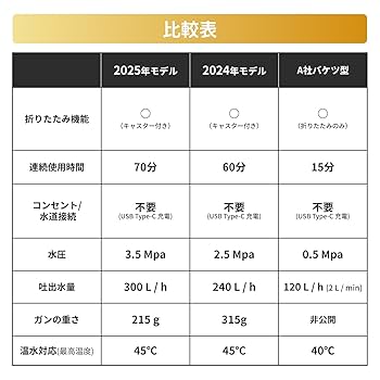Amazon | T-PROFESSIONAL THE HYDRO CLEANER 2.0 高圧洗浄機 2.0