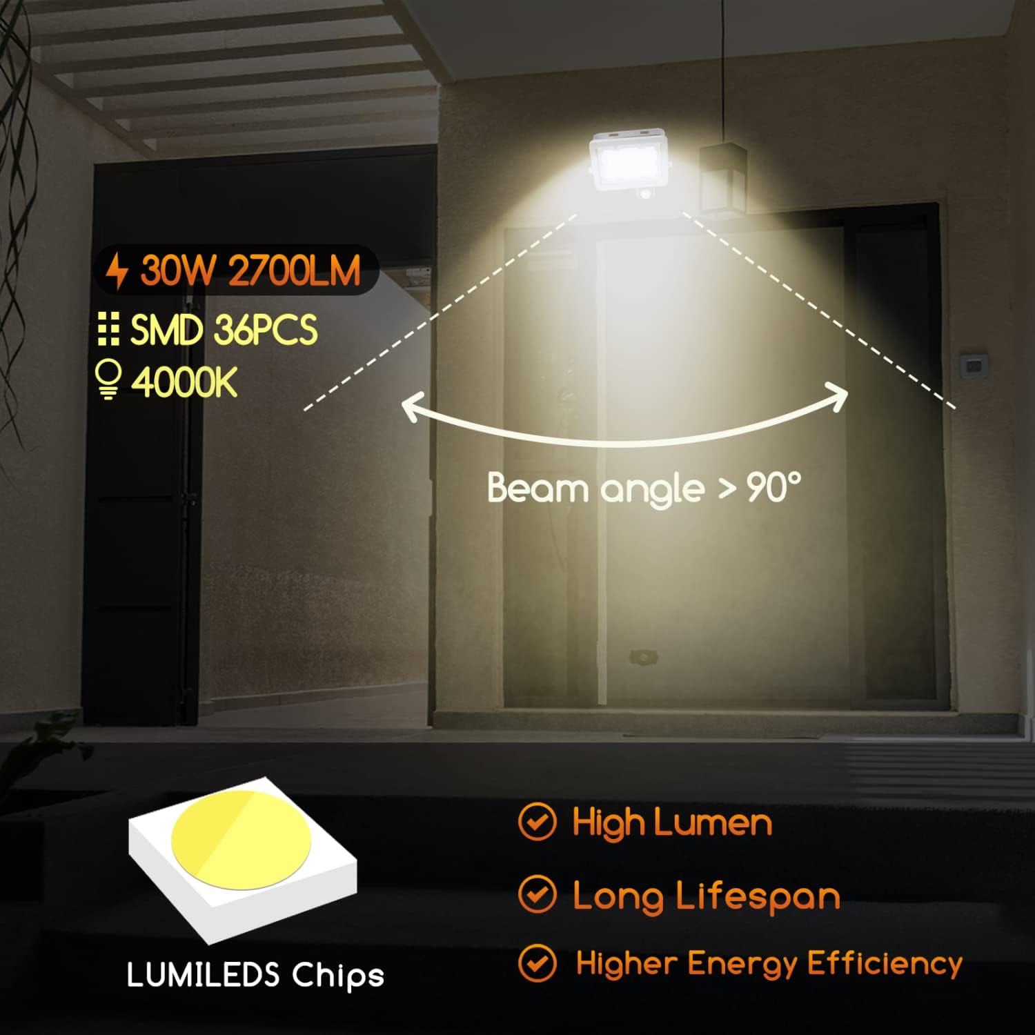 Diagram showing the floodlight's specifications: 30W, 2700LM, 36 SMD LEDs, 4000K, and a beam angle greater than 90 degrees. It also highlights LUMILEDS Chips for high lumen, long lifespan, and higher energy efficiency.