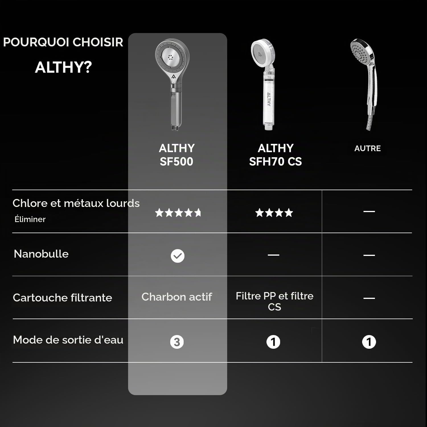 ALTHY Pommeau Douche Filtrant Haute Pression