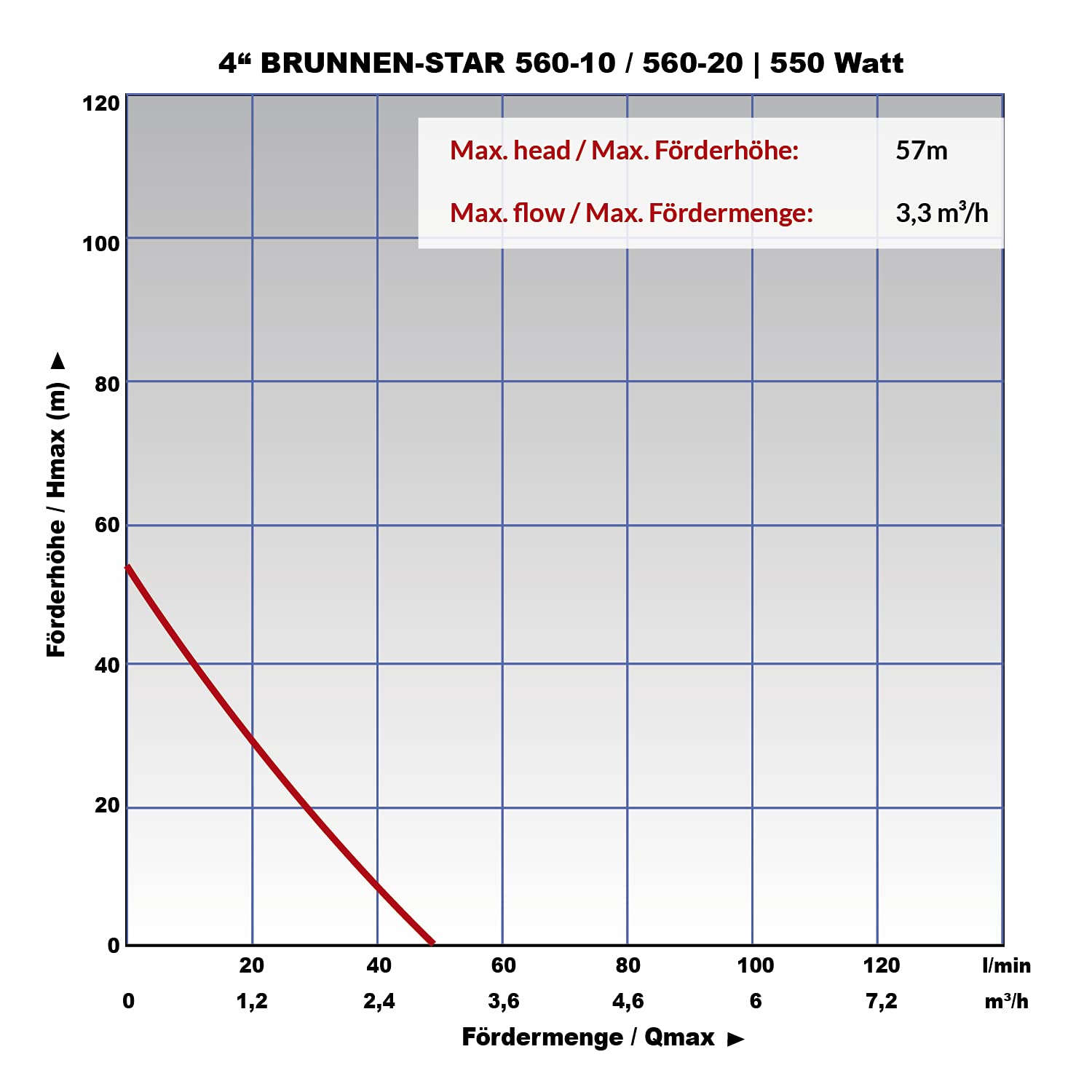 Bomba Sumergible para Pozo Profundo 4" | 550W (0.75 CV) | Acero Inoxidable | Ideal Agua Potable y Riego | Calidad UE