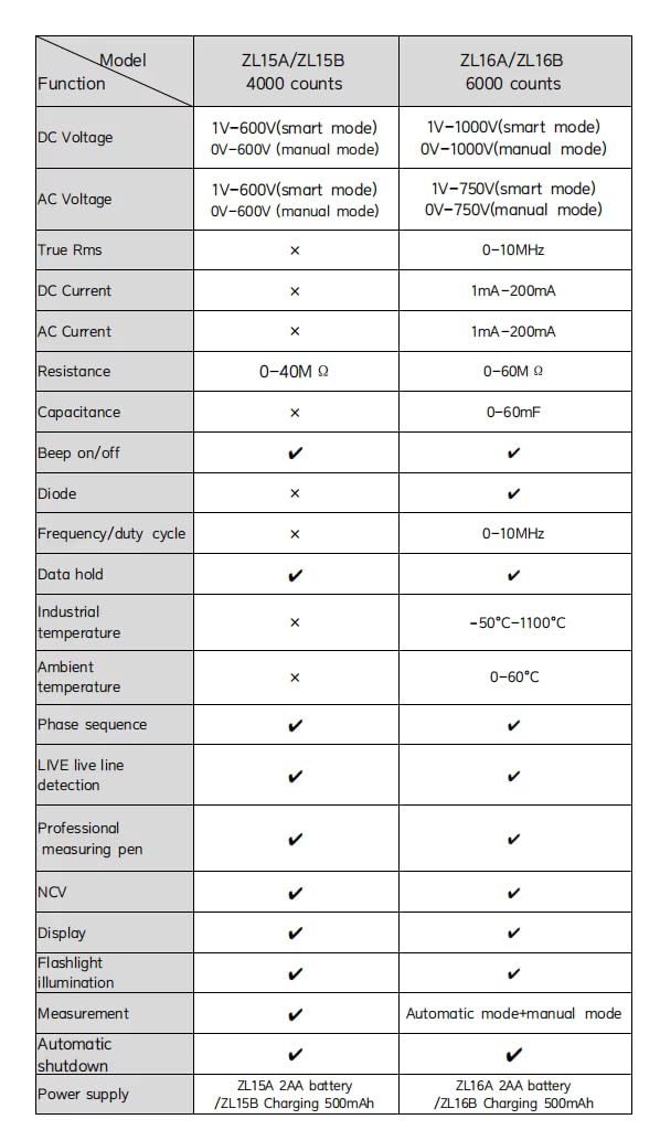 Comparison table of ZL15/ZL16 series multimeters, highlighting functions and ranges
