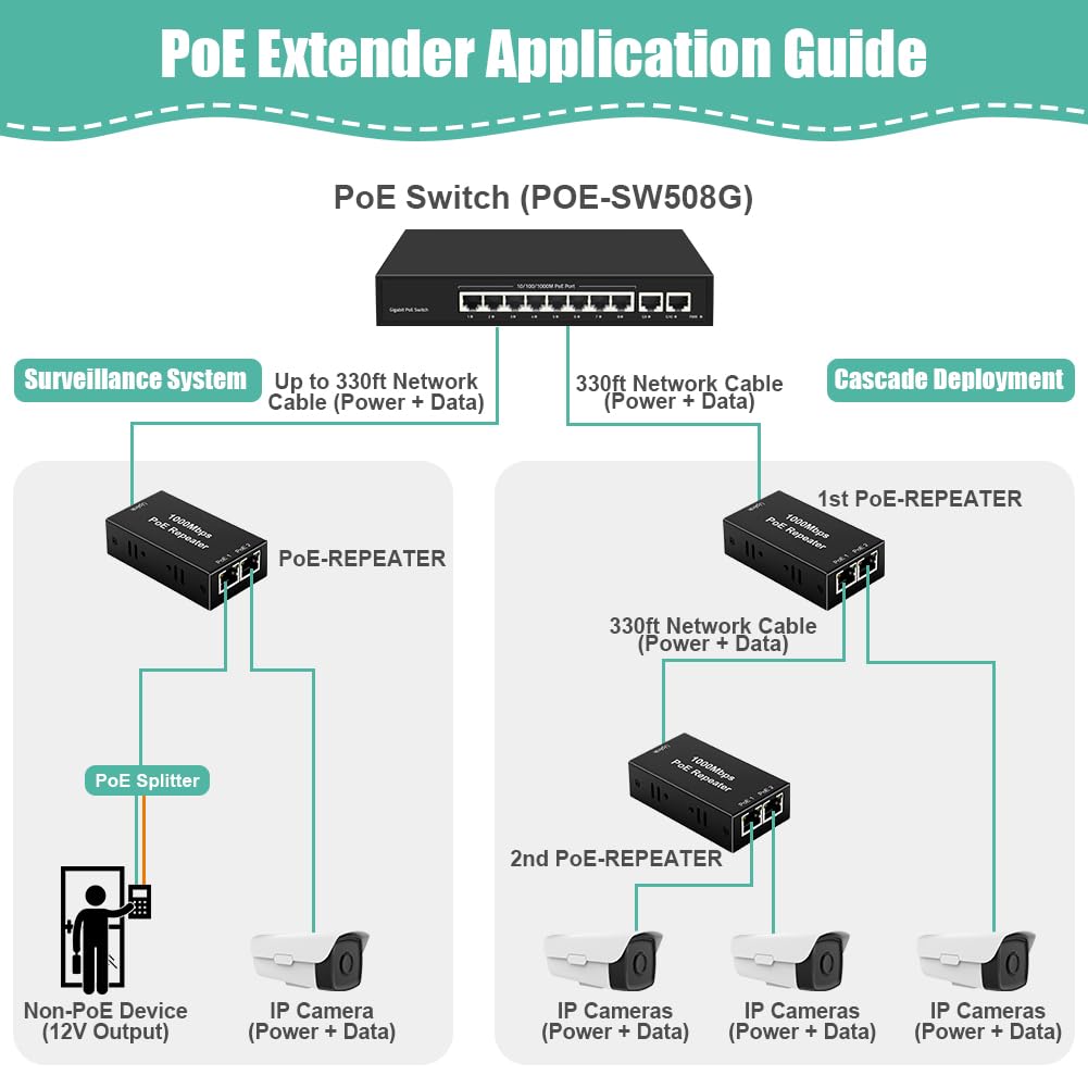 2-portowy wzmacniacz PoE Gigabit, powtarzacz PoE IEEE802.3af/at (30W) z prędkością 1000 Mb/s, rozszerza zasięg zasilania i przesyłania danych o dodatkowe 100 m, 1 wejście 2 wyjścia splitter POE