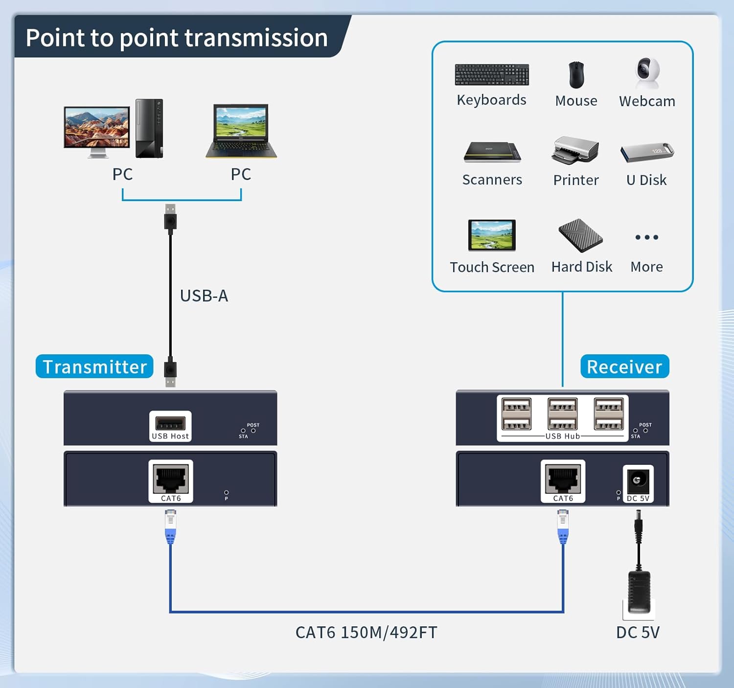 usb extender over ethernet cat5e cat6/7 up to 492FT/150m，6 Port UBS2.0,Plug and Play,usb ethernet extender over rj45. No Driver,Supports All Operating System, Keyboard and Mouse Over Ethernet. (cat5e)
