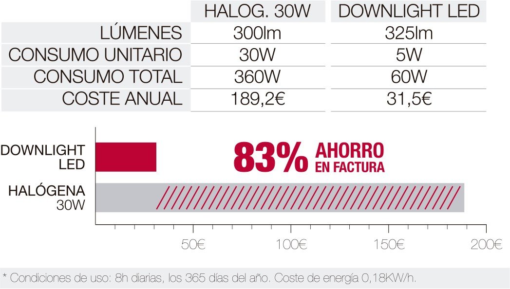 Garza LED Empotrable, Luz cálida, 7W, 400739