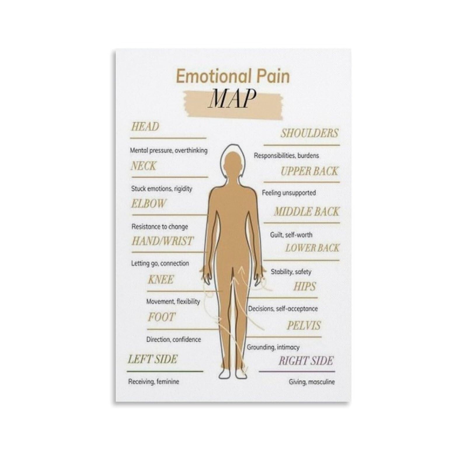 LLBOGRGGN Trauma Counseling Tool Poster Somatic Emotional Body Map Chart for Mental Health Awareness Zen Minimalist Wall-Art