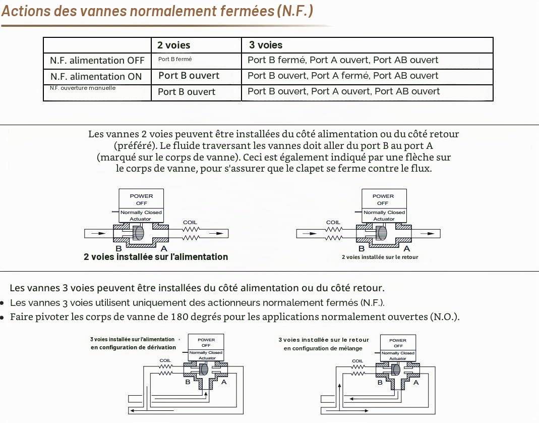 Vanne de zone motorisée Valemo avec micro-interrupteur supplémentaire, 3 voies, DN25, normalement fermée, 230 VAC