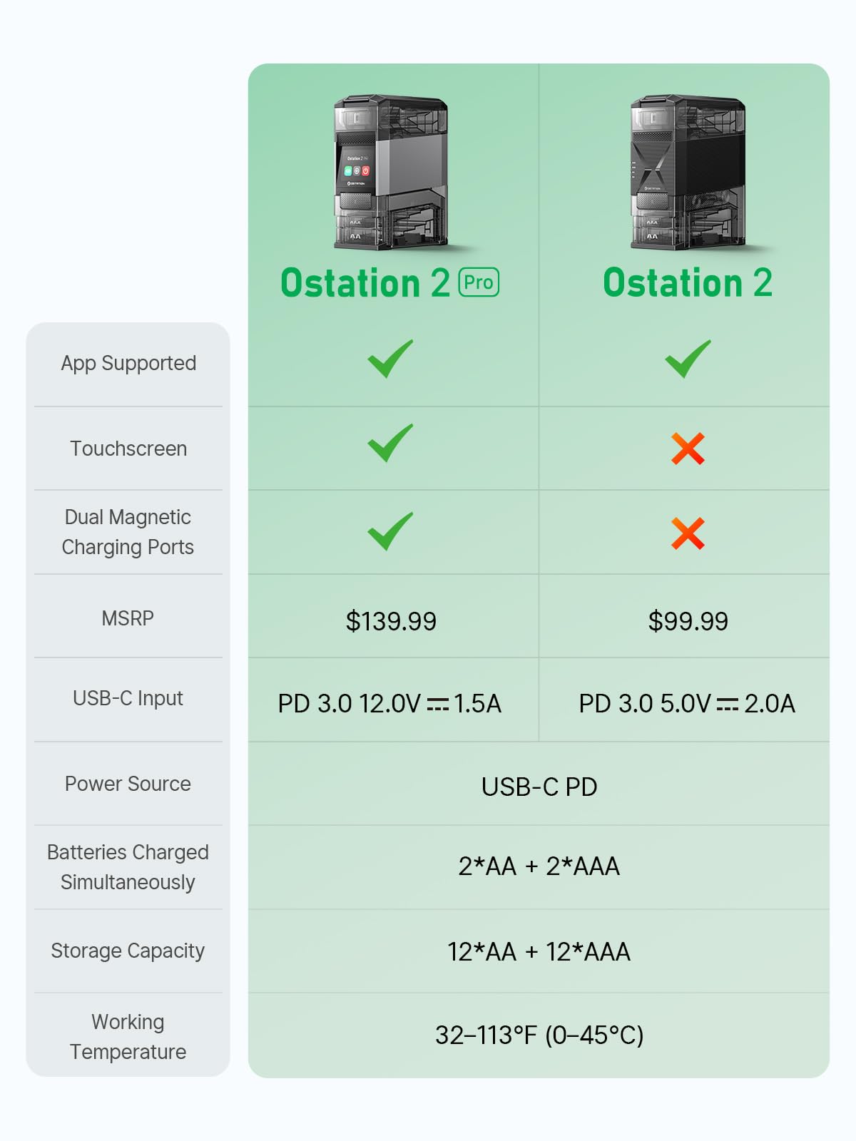 Ostation Stazione di ricarica per batterie ricaricabili AA AAA, 3 in 1, senza polarità, per NiMH e litio, auto-ordinamento Good & Bad, App, contiene 24 celle (w/12 AA Li-ion e 12 AAA NiMH)