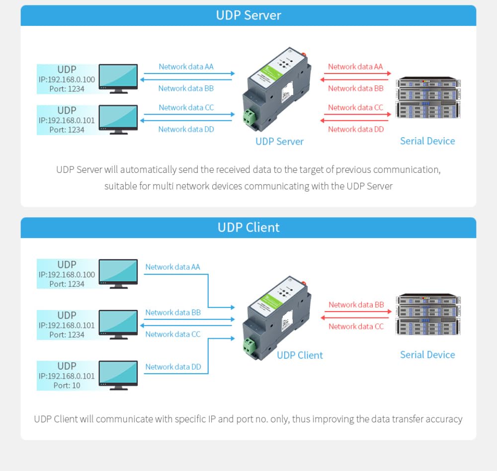 Módulo Convertidor Ethernet RS485 a WiFi, Servidor Serial De Montaje En Riel, Dispositivo De Comunicación De Adquisición De Datos IoT, TCP, UDP, DHCP, DNS, HTTP