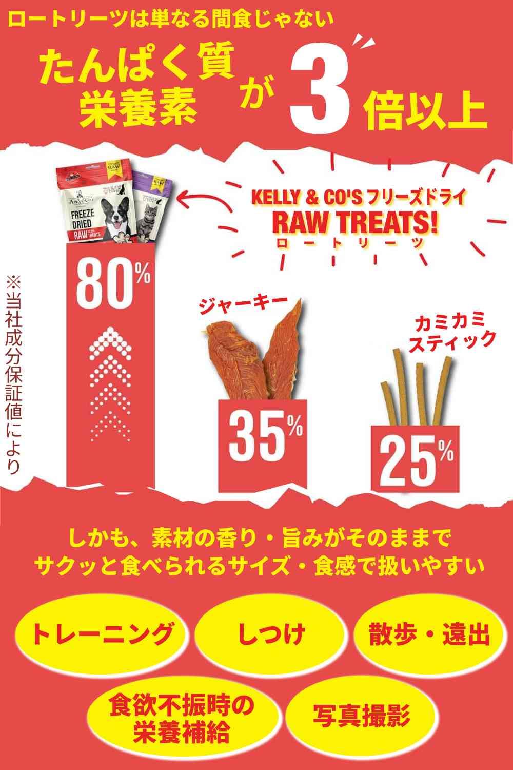 Amazon.co.jp: ケリーアンドコー 非加熱フリーズドライおやつ