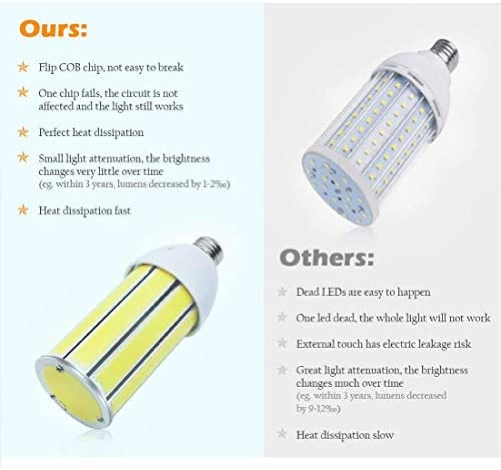Superhelle 50-W-LED-Mais-Glühbirne, 5000 Lumen, tageslichtweiß, E26/E27-Sockel, 350-W-äquivalente LED-Straßen- und Flächenleuchte für Außen- und Innenbereiche, Fabrik, Garage, Lager, Scheune