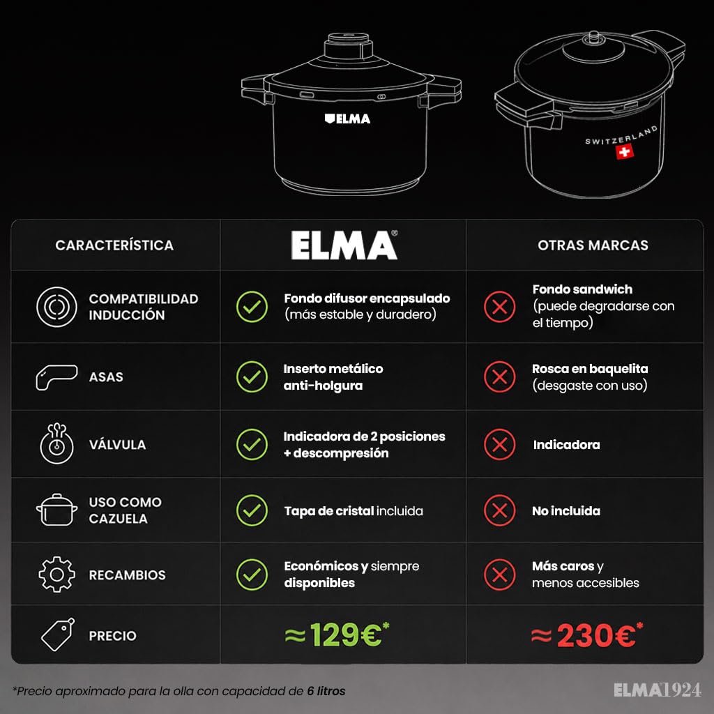 ELMA Set de 2 Ollas a Presión Prêst 4+6 L | Acero Inoxidable 18/10, Fondo Encapsulado Apto Inducción, 2 Modos de Cocción, Triple Sistema de Seguridad, Tapa de Cristal Incluida