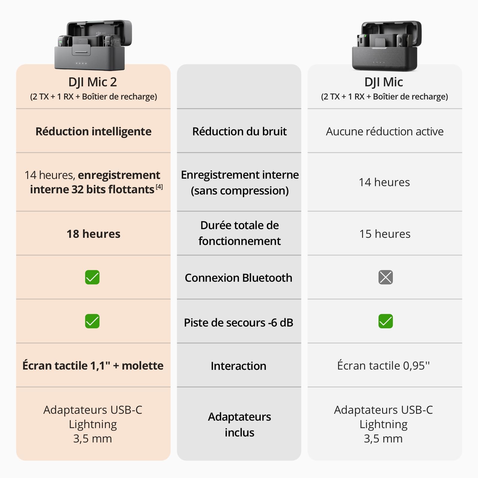 DJI Mic 2 (2 TX + 1 RX + Boîtier de Recharge), Micro sans Fil Tout-en-Un, Réduction Intel. du Bruit, Enregistrement Interne 32 Bits à Virgule Flottante, Portée de 250 m