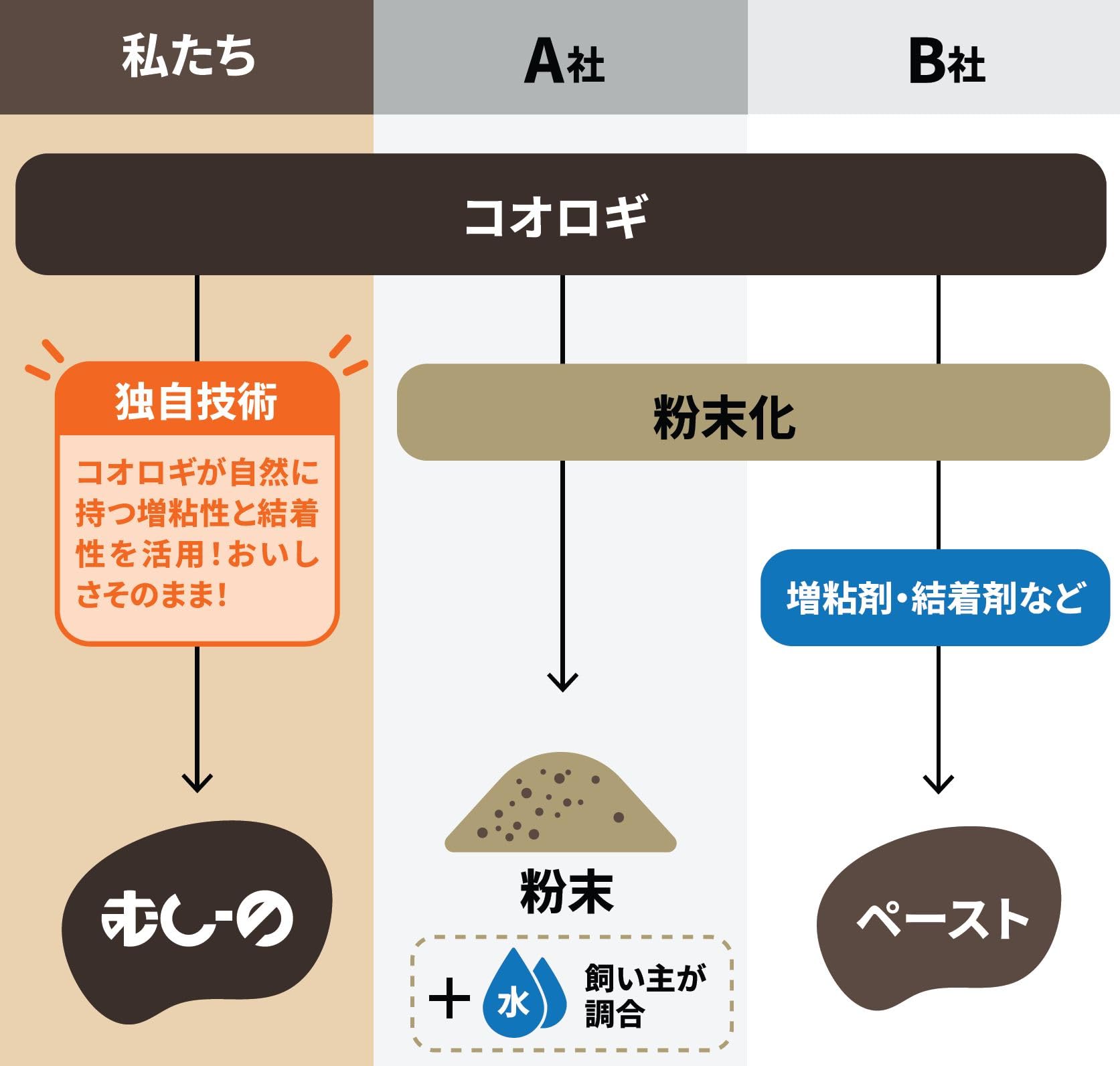 Amazon | 【むしーの】 レオパ餌 コオロギ100% 食いつき 常温可の個