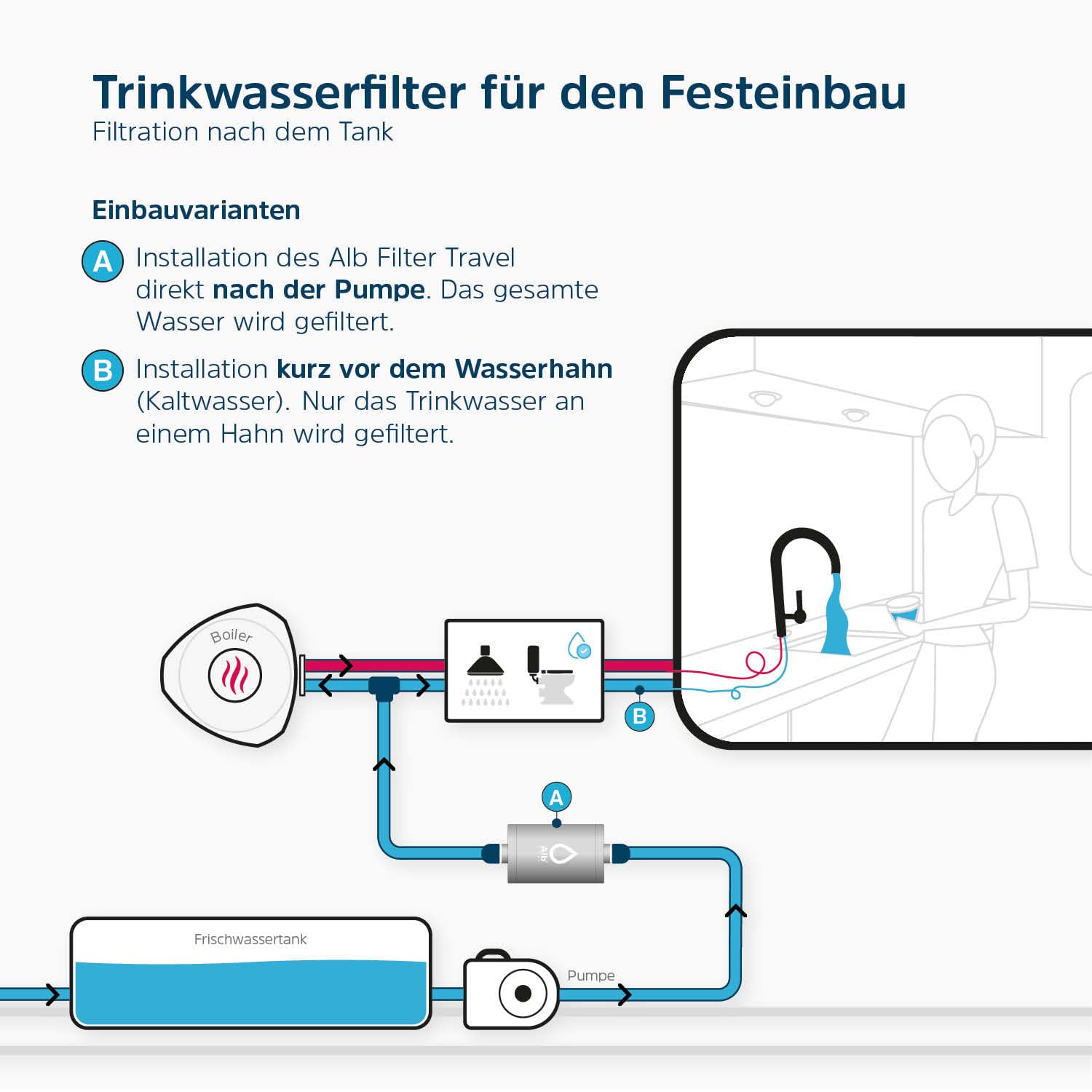Alb Filter TRAVEL ACTIVE Einbaufilter Camping Edelstahl Natur | Reduziert Schadstoffe, Chlor & Geschmack, Festeinbau-Filter für Wohnmobil, Camper & Boot, Made in Germany