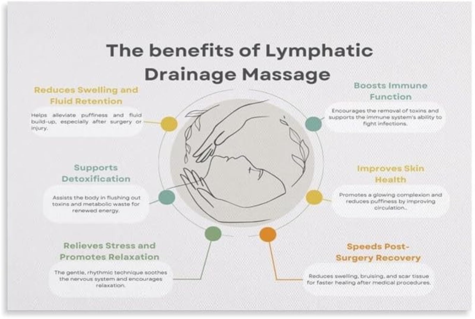 PKNVKZIDK Lymphatic Drainage Anatomy Poster Benefits Educational Wall-Art Canvas for Living Room Bedroom Decor Framed,12x18inch(30x45cm)