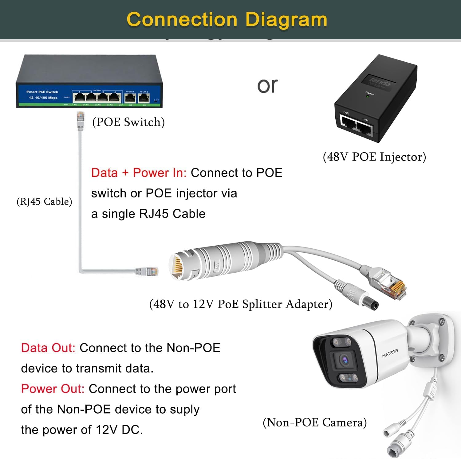 Kit Di Alimentazione Iniettore Poe,Adattatore Ethernet Wireless,Adattatore Poe Iniettore Splitter, 10 Paia Ip Camera Poe Rj45 Cavo Adattatore Power Over Ethernet Iniettore + Splitter Dc 12 V
