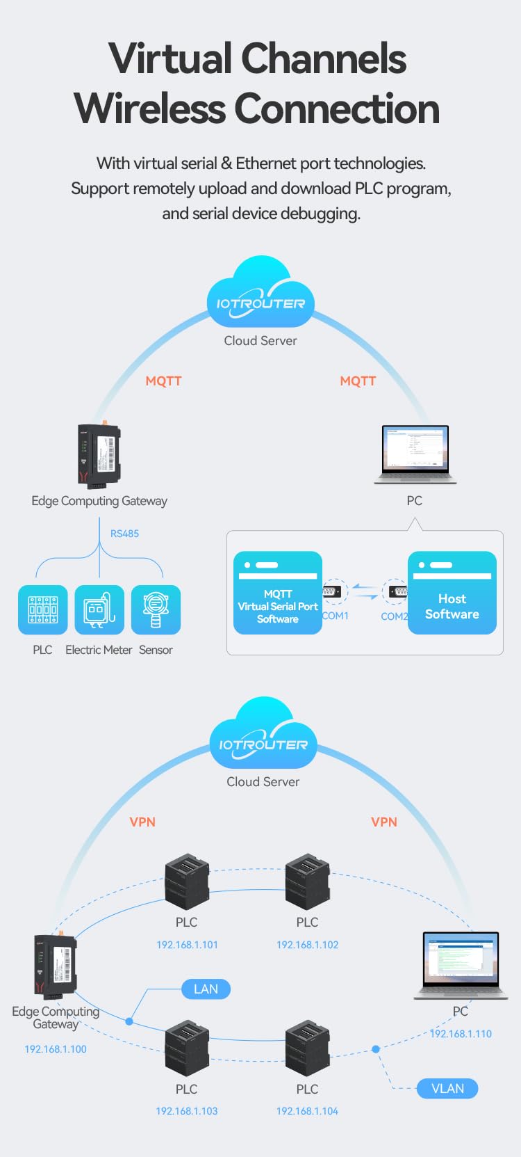 EG8200Lite Industrial IOT Edge Computing Gateway RS485 Serial to 4G LTE Ethernet Server MQTT Modbus Gateway Support OPC UA/BACnet, with NodeRed Remote Control