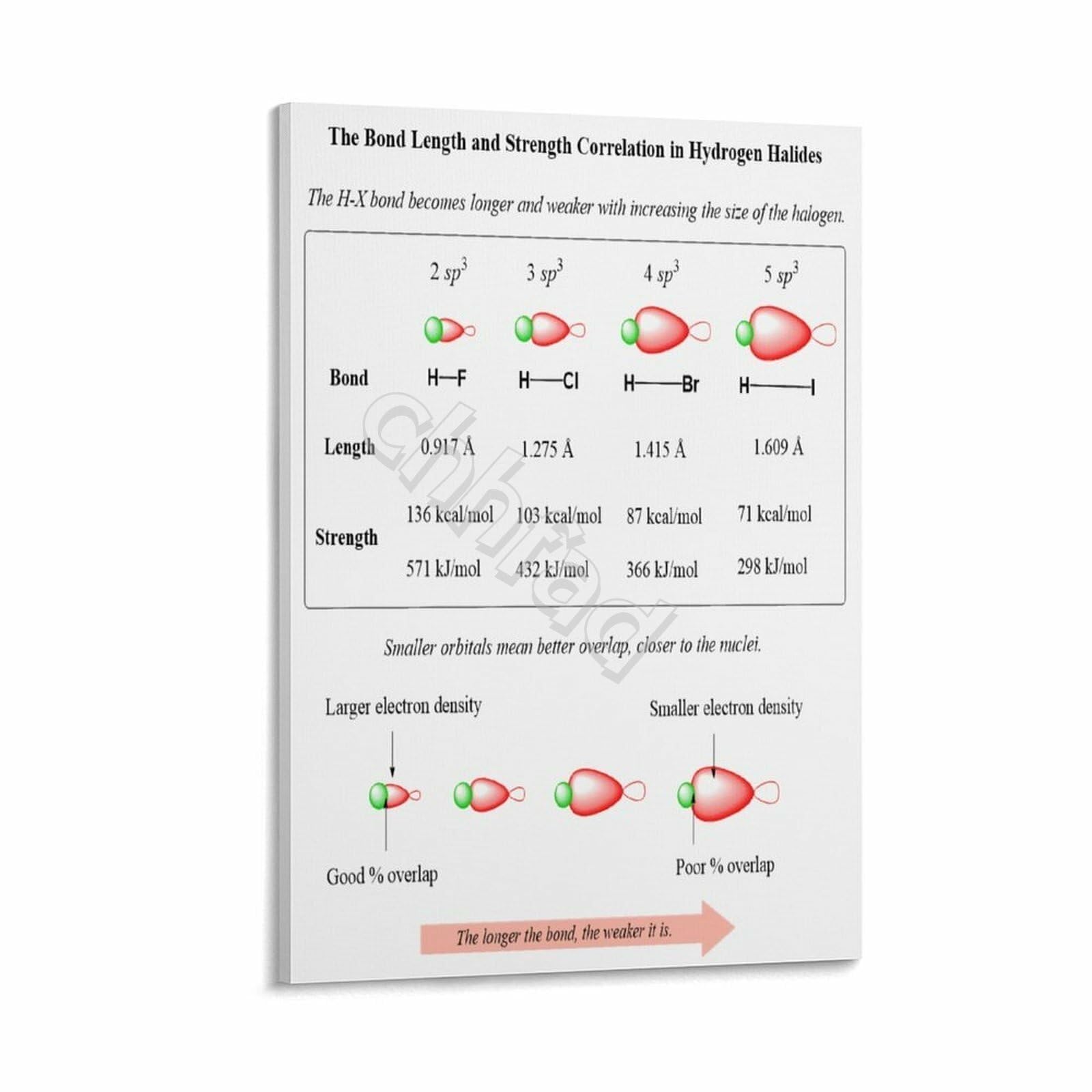 Periodic Trends Chemistry Poster Hydrogen Halide Bond Properties Correlation Science Classroom Wall-Art for University Study Room(Unframed,12x18inch(30x45cm))