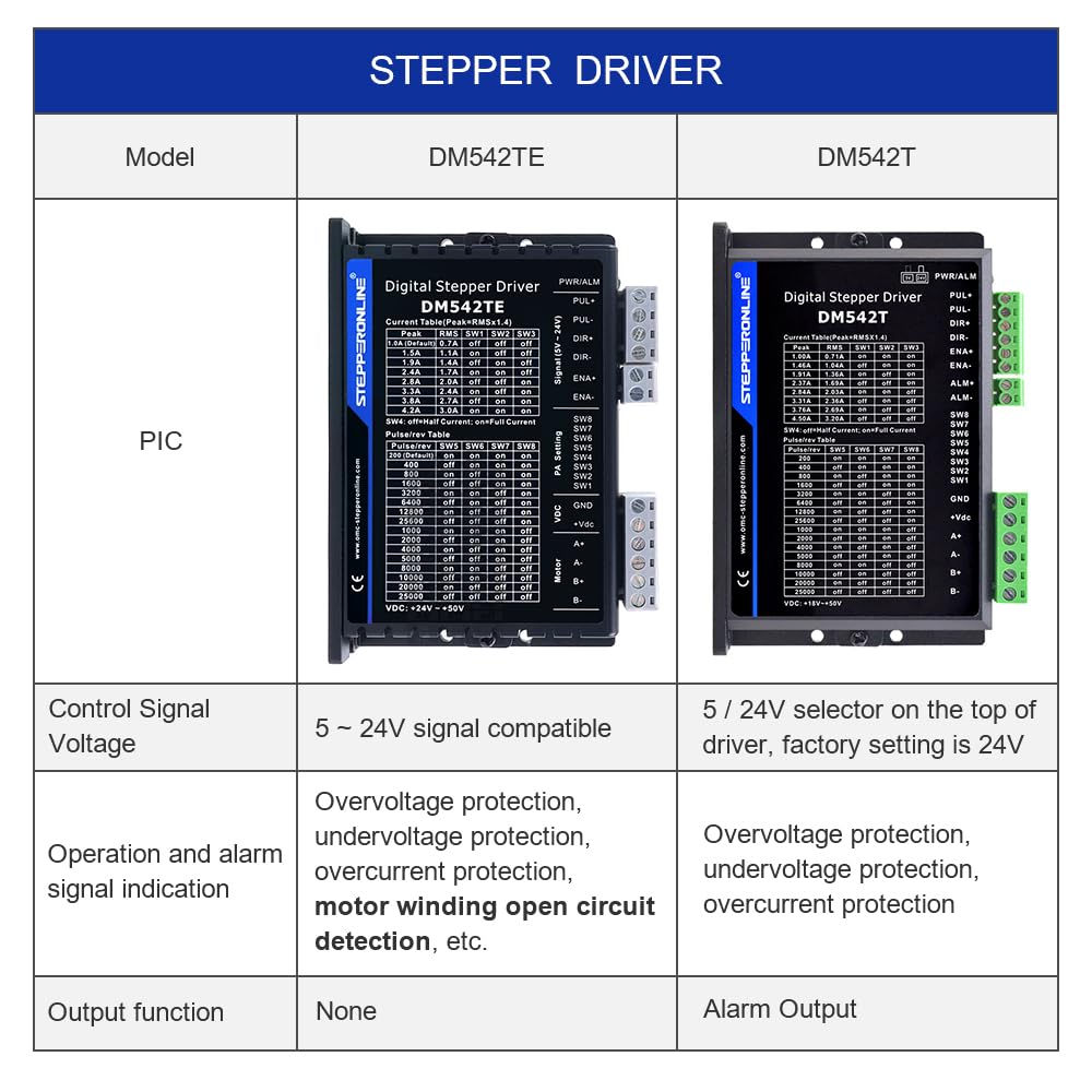 STEPPERONLINE Kit CNC passo-passo 1 asse 2,4 nm Nema 23 4A e driver 1.0-4.2A 24-50VDC DM542TE