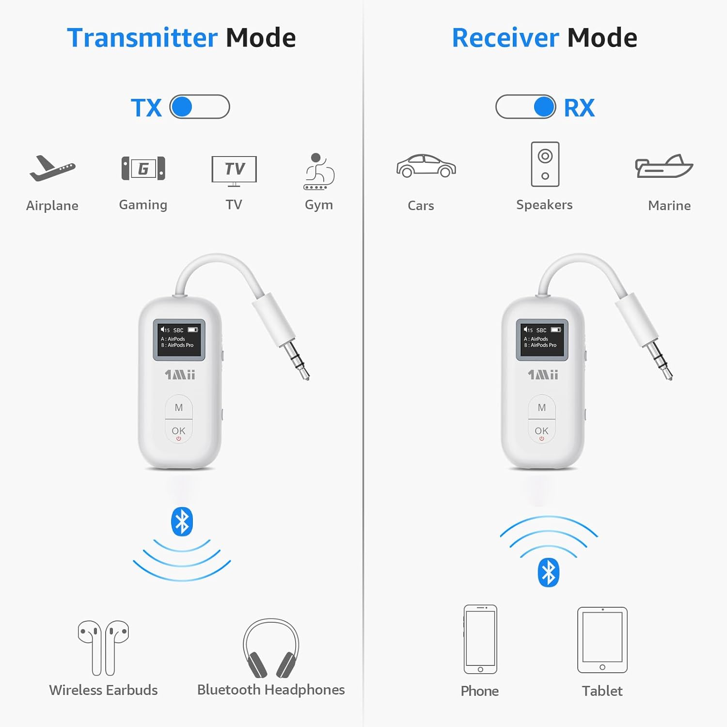 Diagram illustrating Transmitter Mode (TX) and Receiver Mode (RX) applications. TX mode shows connections to Airplane, Gaming, TV, Gym, outputting to Wireless Earbuds and Bluetooth Headphones. RX mode shows connections to Cars, Speakers, Marine, inputting from Phone and Tablet.