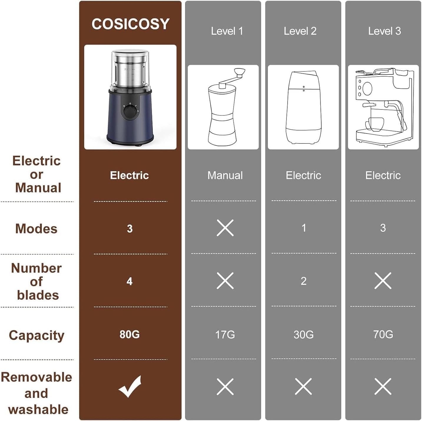 Coffee Grinder for 8-10 Cups, Stainless Steel Blades, Removable Chamber, Perfect for Coffee, Spices & Herbs - Easy Cleanup, Pour, and Use (Black) Dark Blue