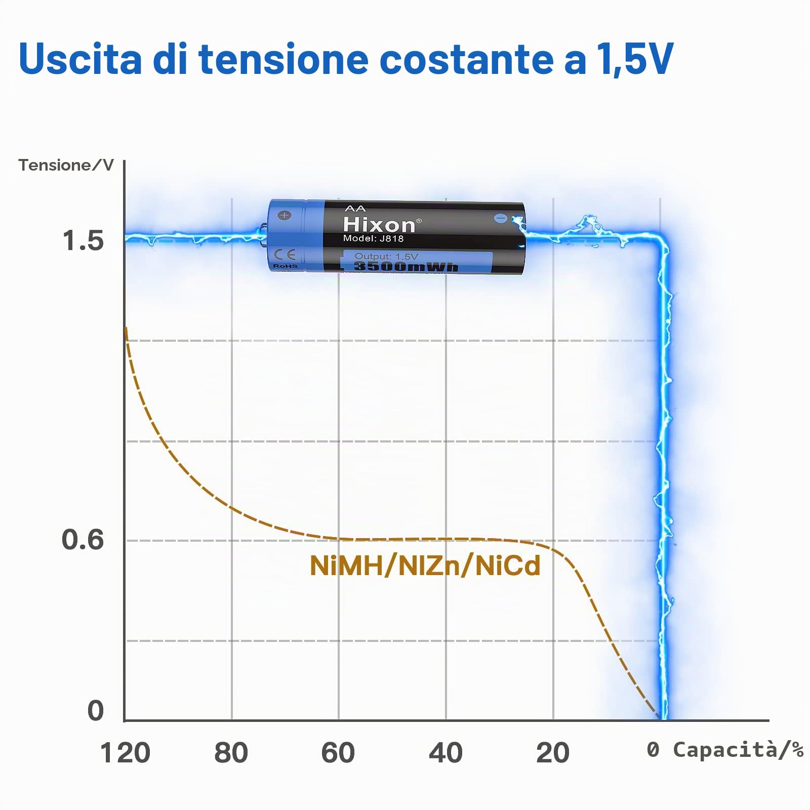 Batterie ricaricabili AA AAA, batterie ricaricabili da 1,5 V, batterie ricaricabili Hixon (4 pezzi) batterie AAA (4 pezzi) con caricabatterie rapido 2H