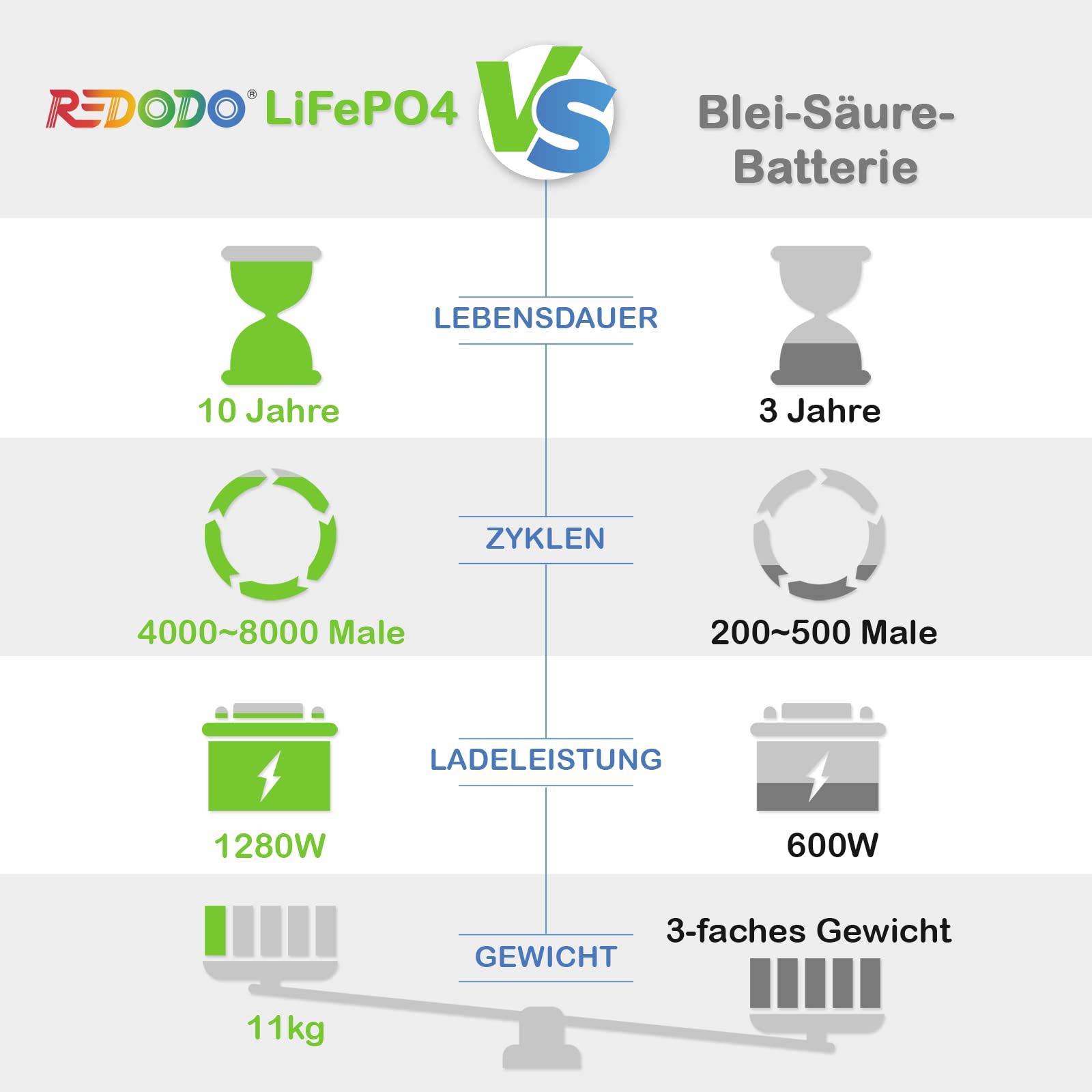 Redodo LiFePO4 akumulator litowy 100 Ah 12 V do wielokrotnego ładowania, ponad 4000 razy głęboki cykl 100 A BMS, litowo-żelazowy, fosforanowy, bateria 1280 Wh, do przyczep kempingowych, instalacji solarnych domowych, na kemping, łódź