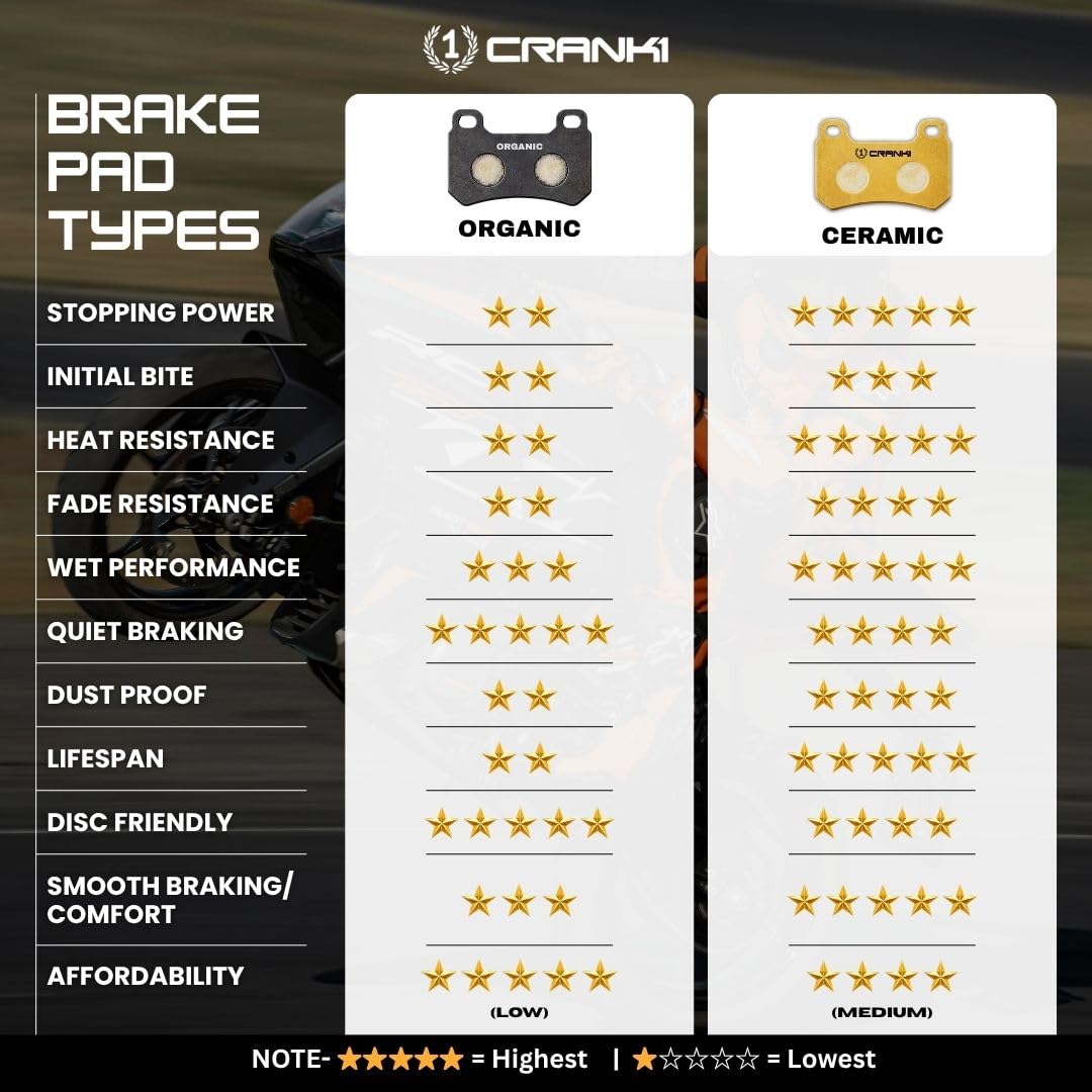 CRANK ONE Ceramic Brake Pads Compatible For Yezdi Adventure (2022-2025) | Rear | CRM359 | 1 Set | Smooth Braking | Heat Resistant | Long Life | Disc Friendly 4