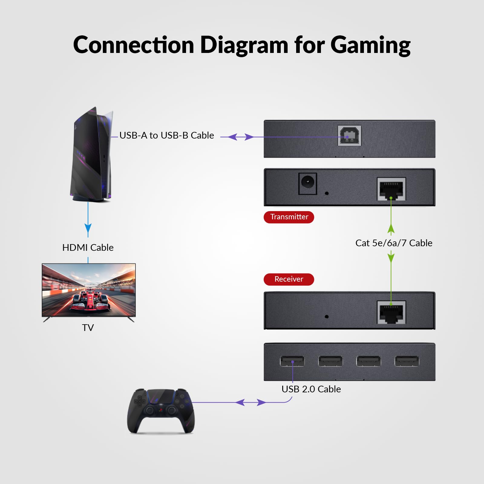 AV Access USB Extender Power Over Cable Cat5e/6/6a/7 up to 196ft/60 m, 4 porty USB 2.0 Extender Over Ethernet, Plug and Play, Support All Operating System (Power on TX Side)