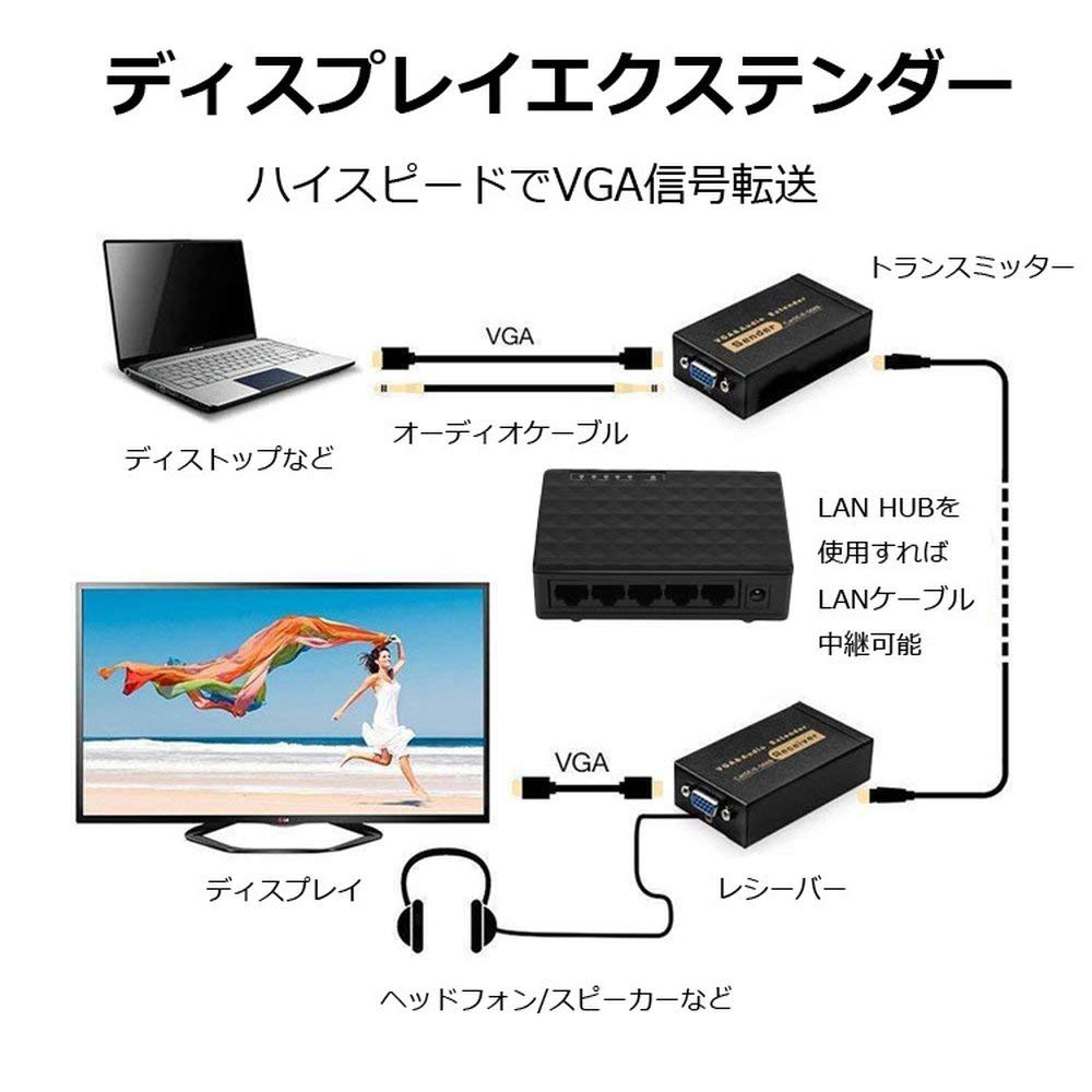 Amazon | SUNNY VGA延長器 ディスプレイエクステンダー RJ45 LAN