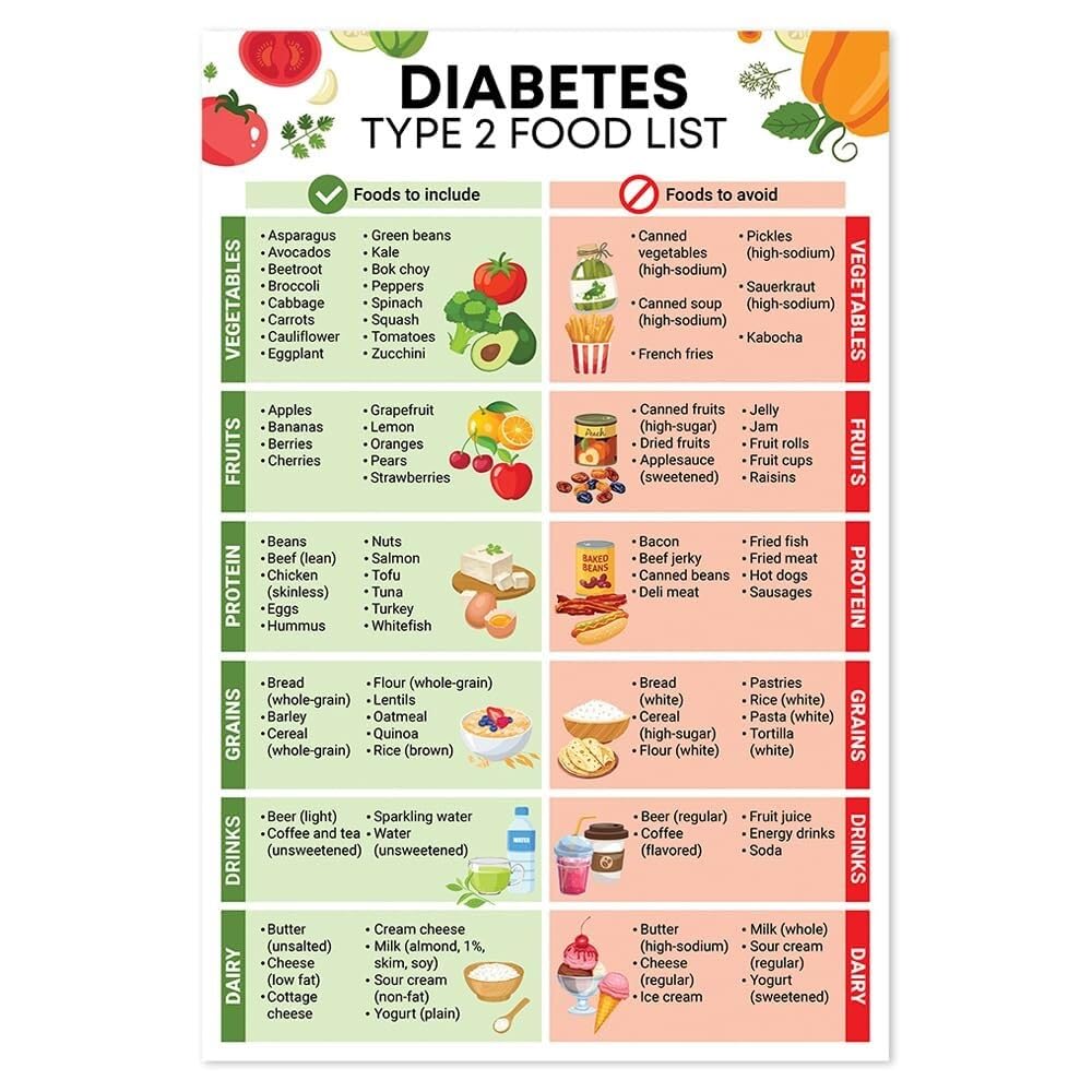 PIUHRKLEVD Type 2 Diabetes Low Carb Food List - Nutrition Sheet and Diabetic Grocery Guide Wall-Art(Framed,12x18inch(30x45cm))