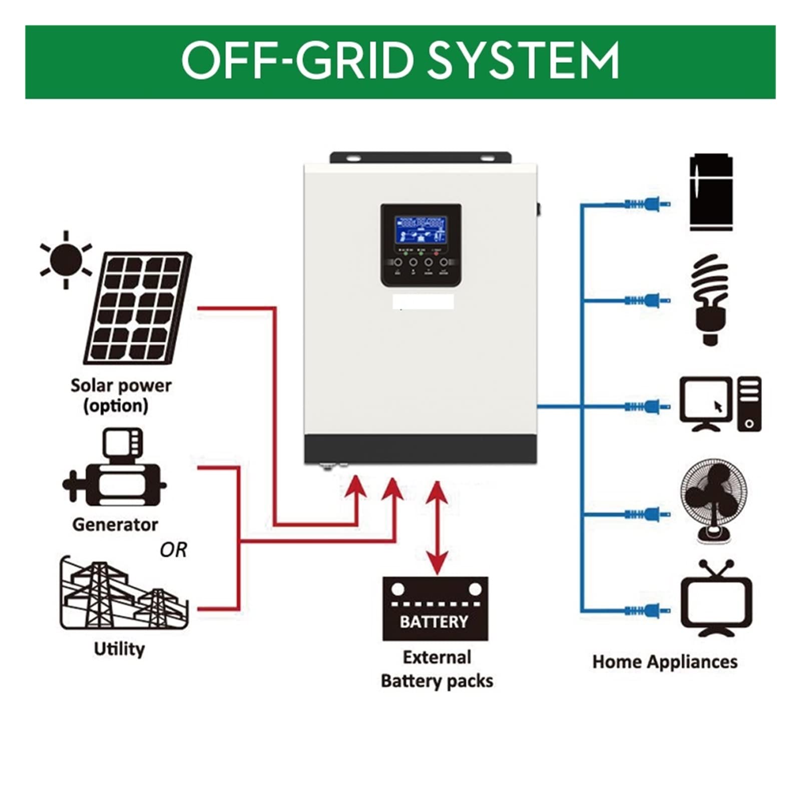 Onduleur Solaire Hybride 3000 W, Onde sinusoïdale Pure 2400 W, 24/220 V, contrôleur Solaire 40a intégré et Chargeur AC