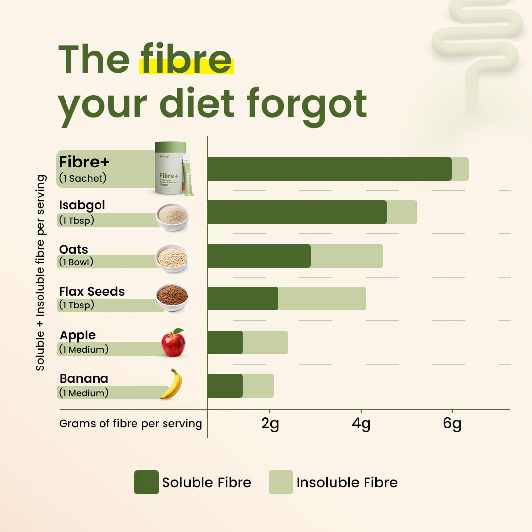 Supply6 Fibre+ Digestive Support & Debloat Health Powder | Prebiotic & Soluble Fiber Supplement, Gut Health & Bloating Relief | No Added Sugar, Non-GMO Sachets (Unflavoured, 15 Servings) product image 3