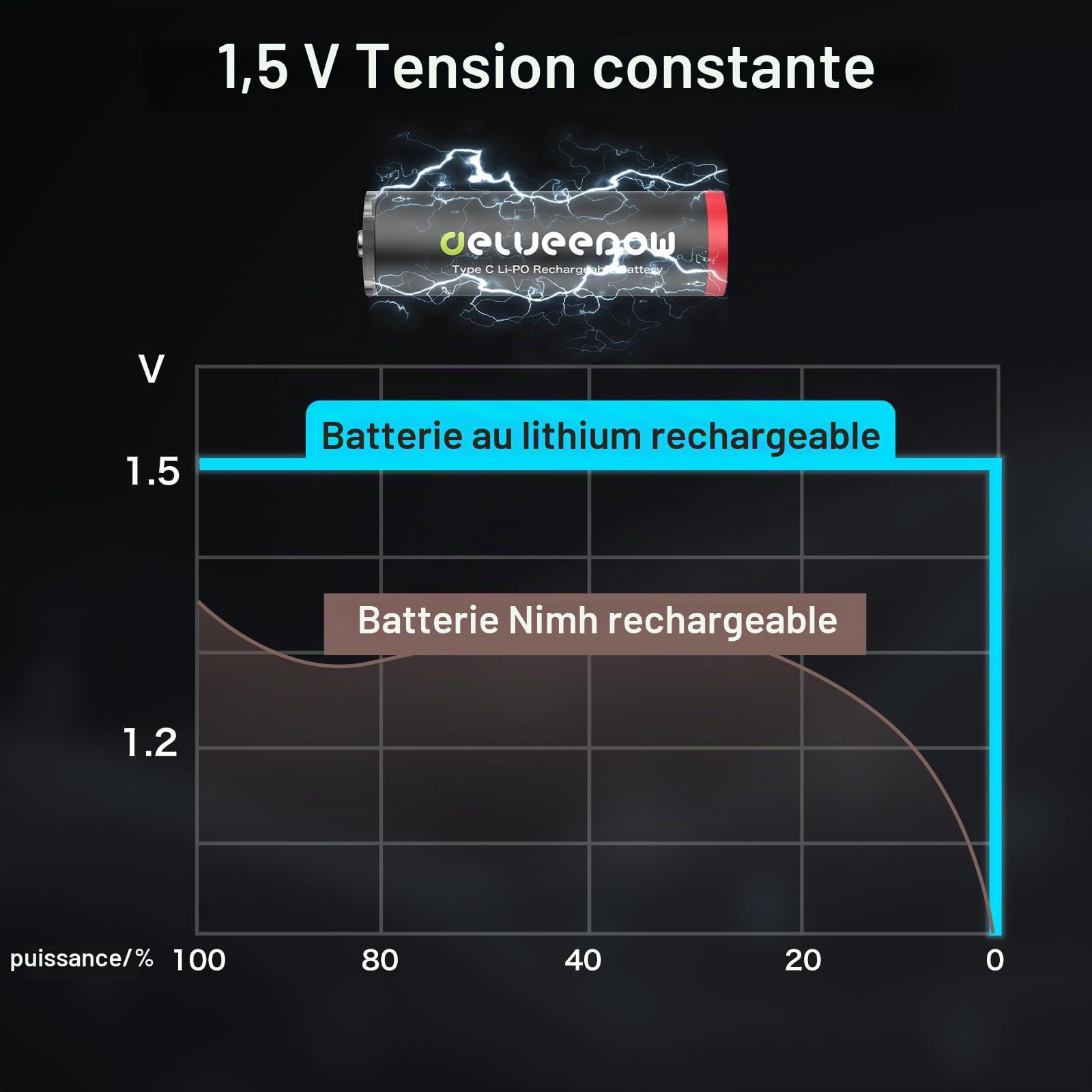 Pile Rechargeable AA 1,5V USB C Lithium 3400mWh,Piles AA Rechargeables 1500 Cycle Longue Durée de Vie Lot de 16