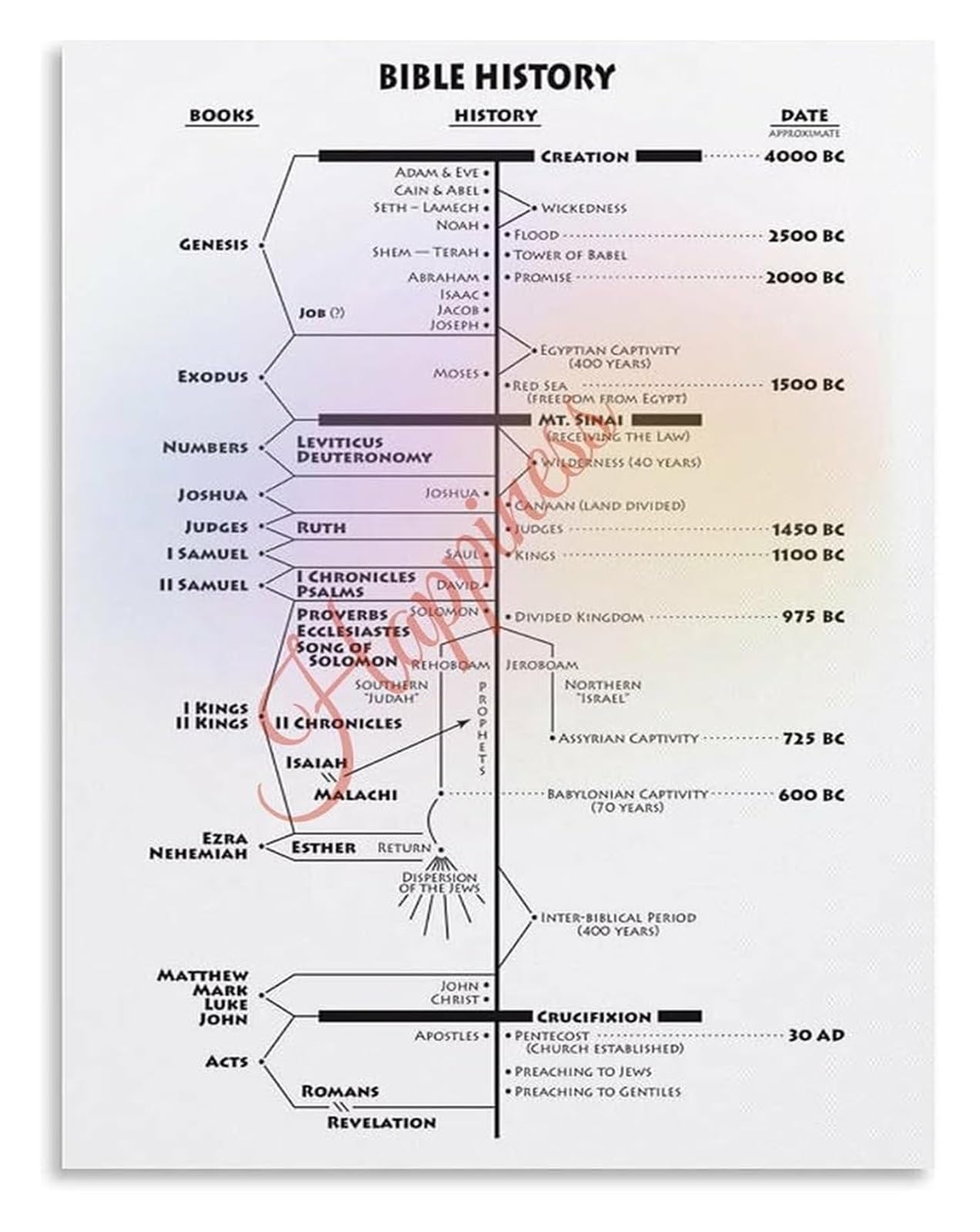 GYQYJPFZM Testament Testament Timeline Chart Poster for Bible Study Classroom Church Religious Decor Wall-Art