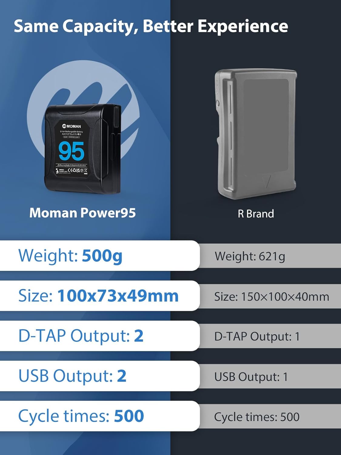 Moman V Mount Battery, Power 95 95Wh 6450mAh Micro V Lock 10A Up to 168W Draw with Dual D-TAP/USB-A/BP Outputs,Portable Small Battery for BMPCC 4k 6k Blackmagic,V-Mount-Dtap-Mini