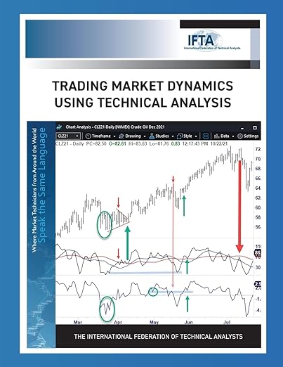 Trading Market Dynamics Using Technical Analysis