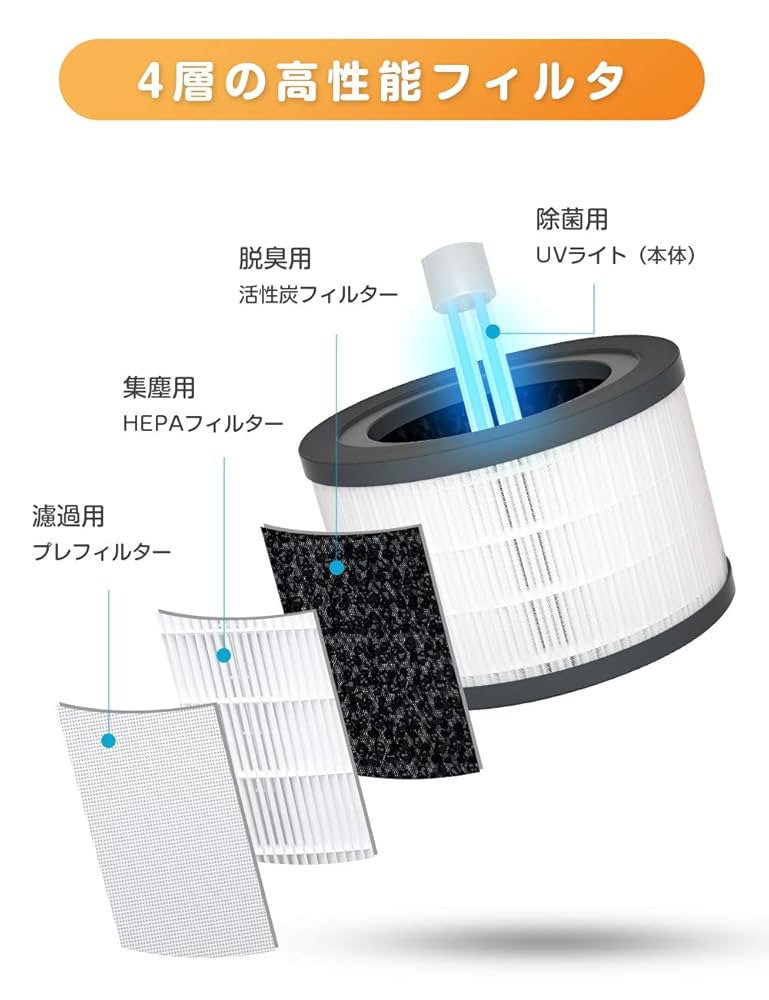 アムウェイ 空気清浄機用 HEPAフィルターとプレフィルター アムウェイ 空気清浄機用 HEPAフィルターとプレフィルター 空気
