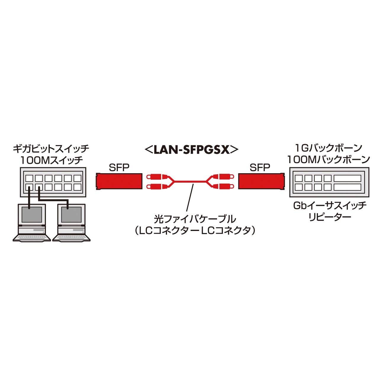 Amazon.co.jp: SANWA SUPPLY LAN-SFPGSX SFP(miniGBIC)コンバータ