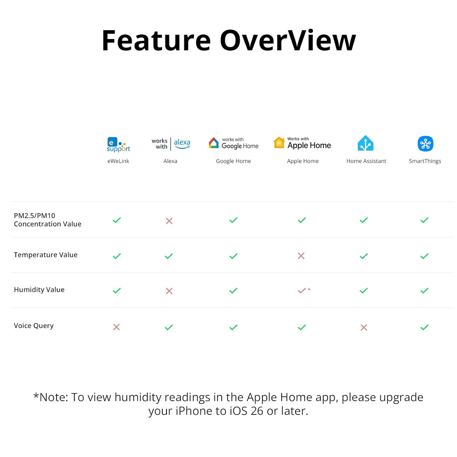SONOFF Smart Indoor Air Quality Monitor with PM2.5, PM10, Temperature & Humidity Sensor, Real-Time Display & Alarm, Matter-Compatible, 2.4GHz WiFi, 3.73-inch Screen, for Bedroom, Nusery Room