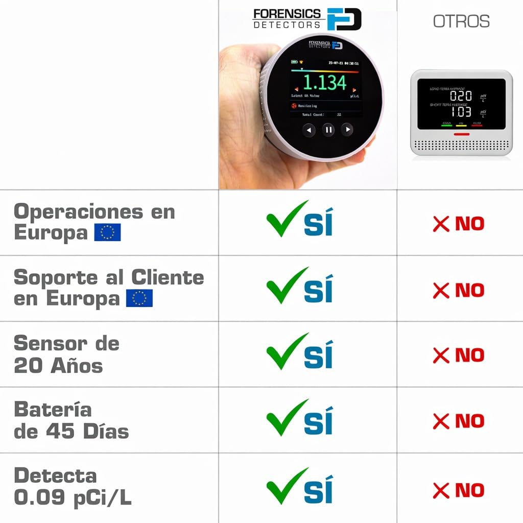 Detector de Radón de Forensics | para Inquilinos y Propietarios | Vida útil del Sensor de 20 años