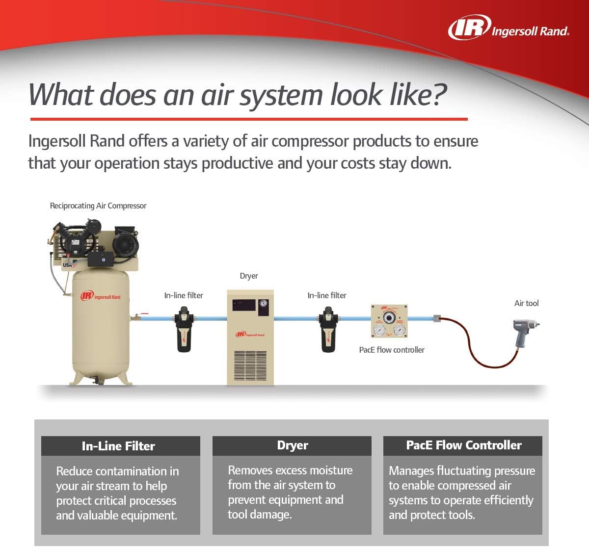 Ingersoll-Rand High Efficiency Compressed Air In-Line Filter FA75IH, 3/4" Inlet, SCFM 45