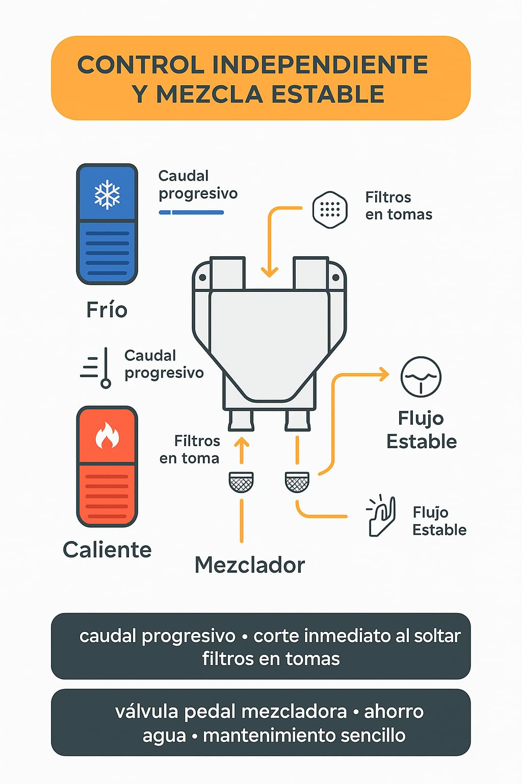 RO Linea Blanca ® Grifo Pedal Doble Mezclador Para Fregadero Agua Fria Y Caliente Acero Inoxidable Entradas Y Salida 1 2 Hembra Montaje En Suelo Bajo Fregadero Ahorro Agua Manos Libres Hosteleria