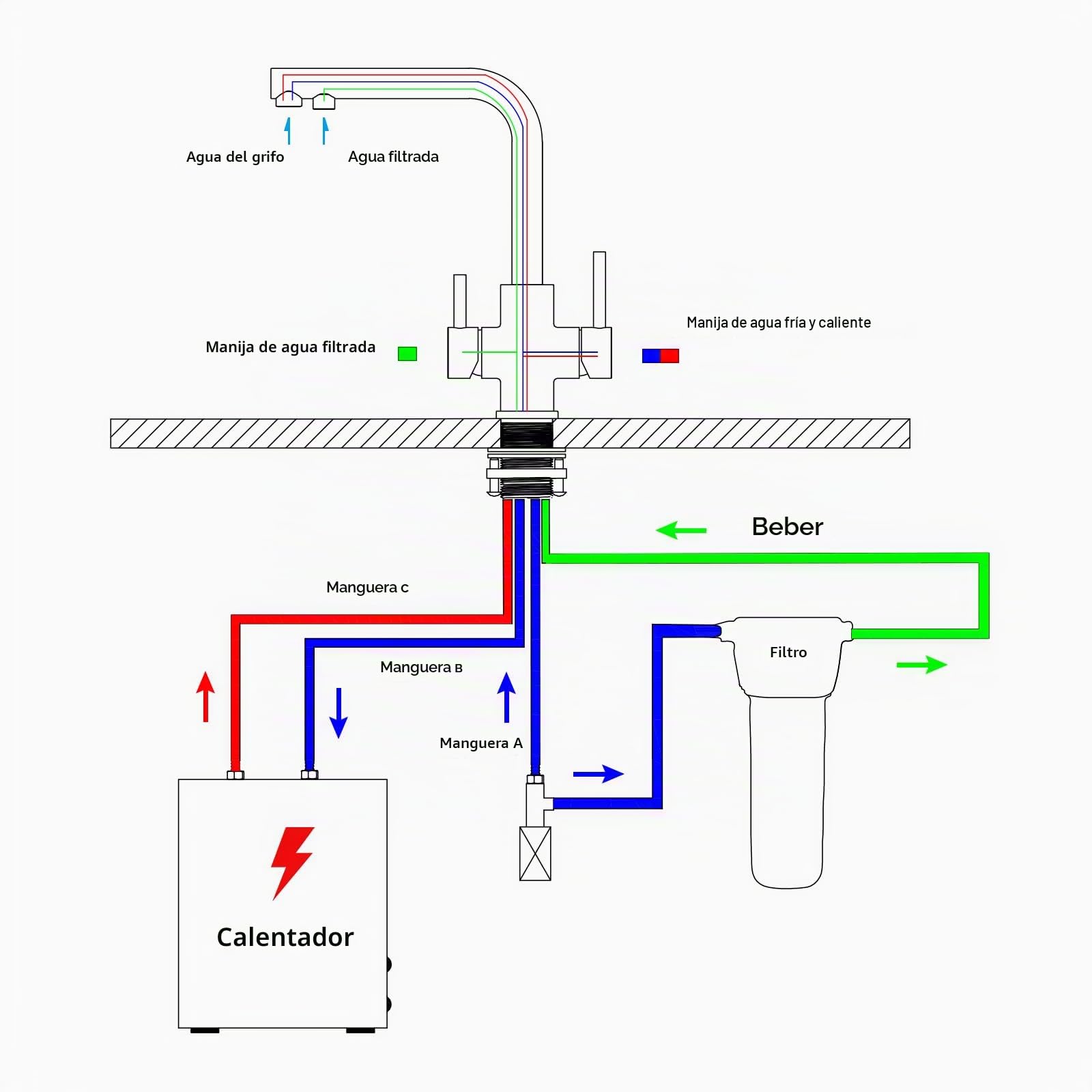 CREA Grifo de Cocina de Baja Presión, Grifo de Cocina 3 Vías | Grifo Cocina 3 Vías para Ósmosis Agua Fría y Filtrada, Fregadero con 2 palancas, Giratorio 360°, Negro Mate